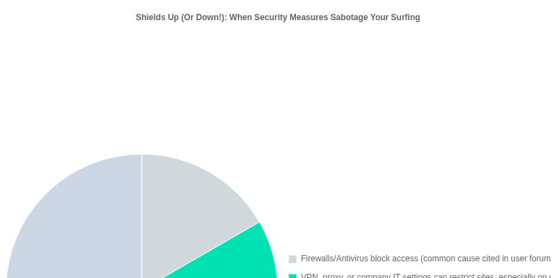 Shields Up (Or Down!): When Security Measures Sabotage Your Surfing